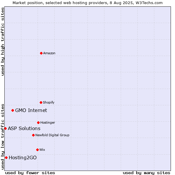 Market position of GMO Internet vs. Hosting2GO vs. ASP Solutions