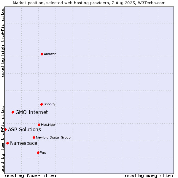 Market position of GMO Internet vs. Namespace vs. ASP Solutions