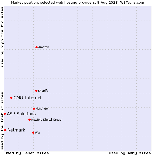 Market position of GMO Internet vs. Netmark vs. ASP Solutions
