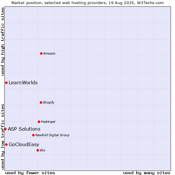 Market position of GoCloudEasy vs. LearnWorlds vs. ASP Solutions