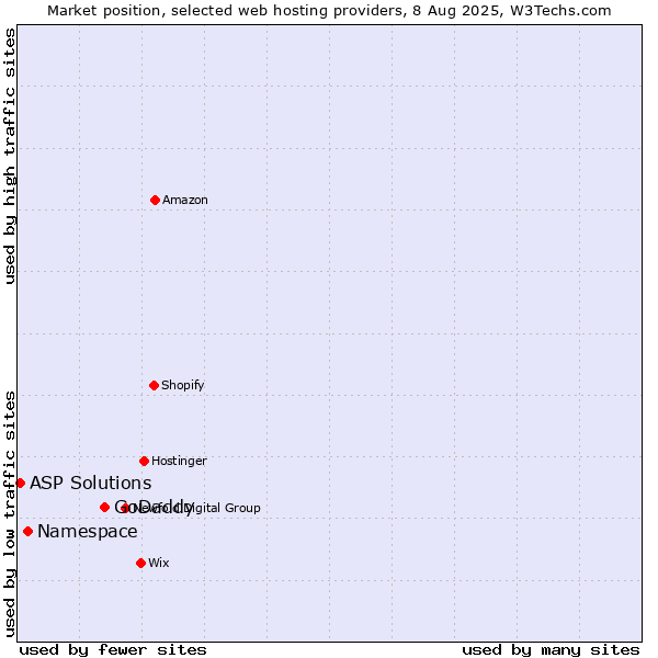 Market position of GoDaddy vs. Namespace vs. ASP Solutions