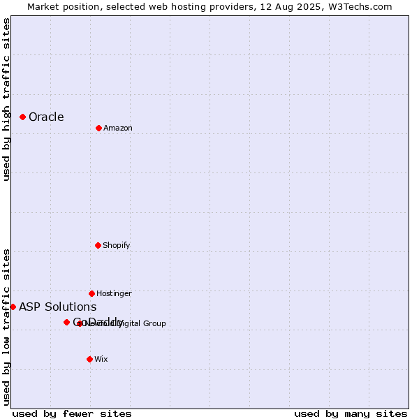 Market position of GoDaddy vs. Oracle vs. ASP Solutions