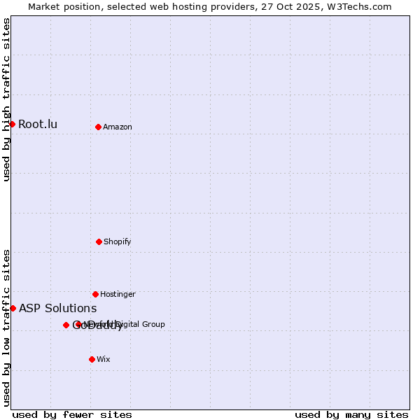 Market position of GoDaddy vs. ASP Solutions vs. Root.lu