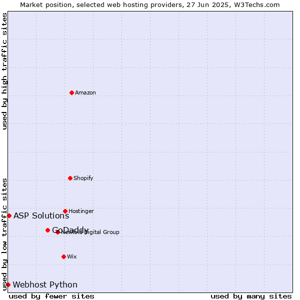 Market position of GoDaddy vs. ASP Solutions vs. Webhost Python
