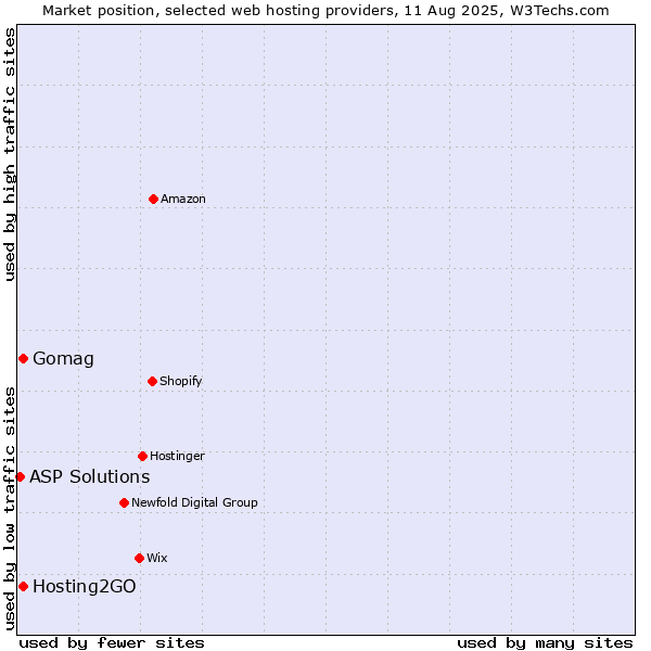 Market position of Gomag vs. Hosting2GO vs. ASP Solutions