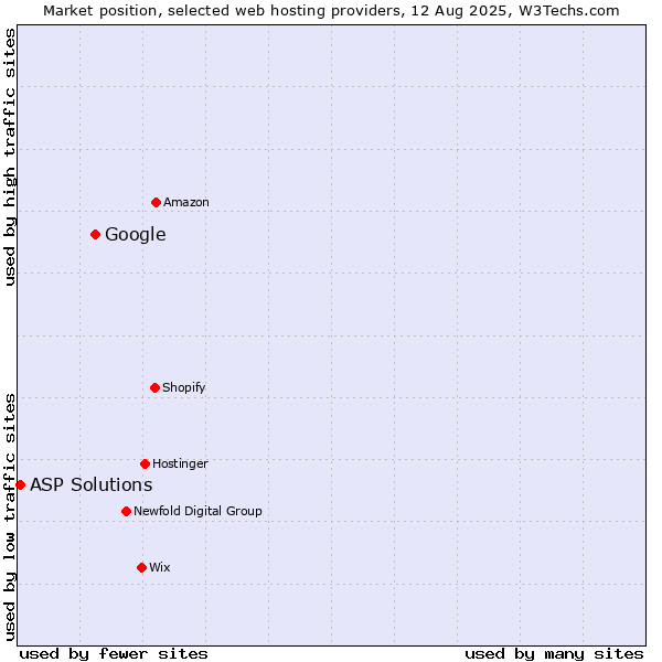 Market position of Google vs. ASP Solutions