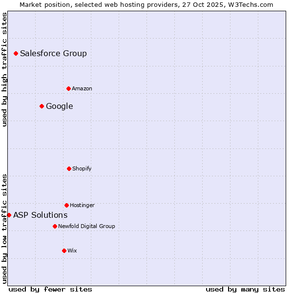 Market position of Google vs. Salesforce Group vs. ASP Solutions