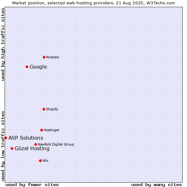 Market position of Google vs. Güzel Hosting vs. ASP Solutions