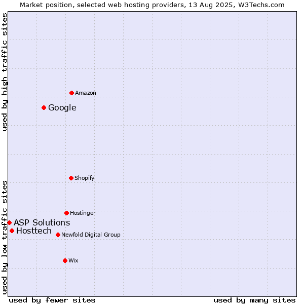 Market position of Google vs. Hosttech vs. ASP Solutions