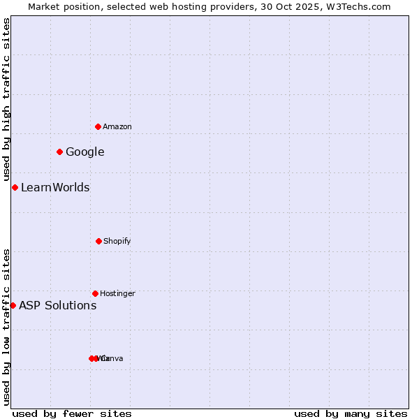 Market position of Google vs. LearnWorlds vs. ASP Solutions