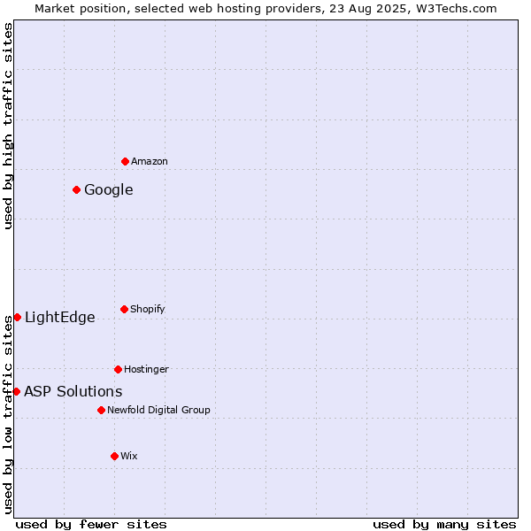 Market position of Google vs. LightEdge vs. ASP Solutions
