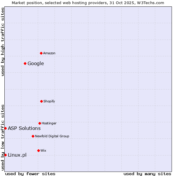 Market position of Google vs. Linux.pl vs. ASP Solutions
