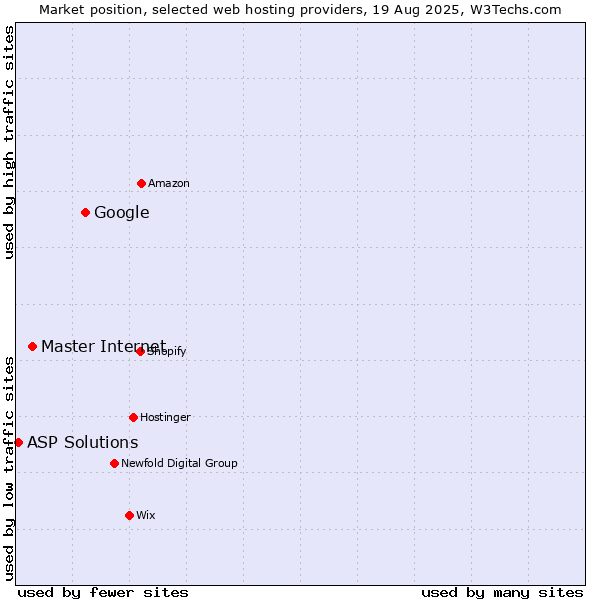 Market position of Google vs. Master Internet vs. ASP Solutions