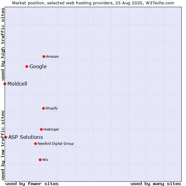 Market position of Google vs. ASP Solutions vs. Moldcell