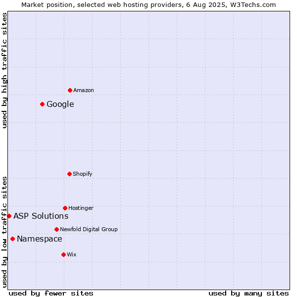 Market position of Google vs. Namespace vs. ASP Solutions