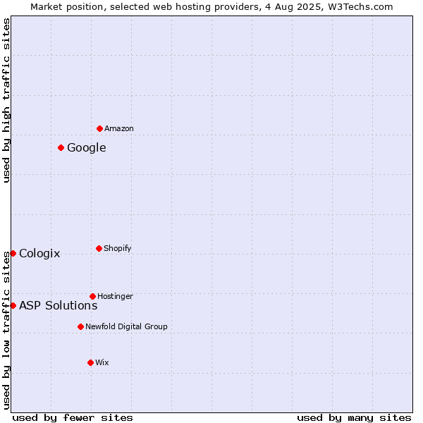 Market position of Google vs. ASP Solutions vs. Cologix