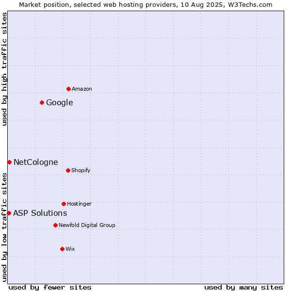 Market position of Google vs. NetCologne vs. ASP Solutions