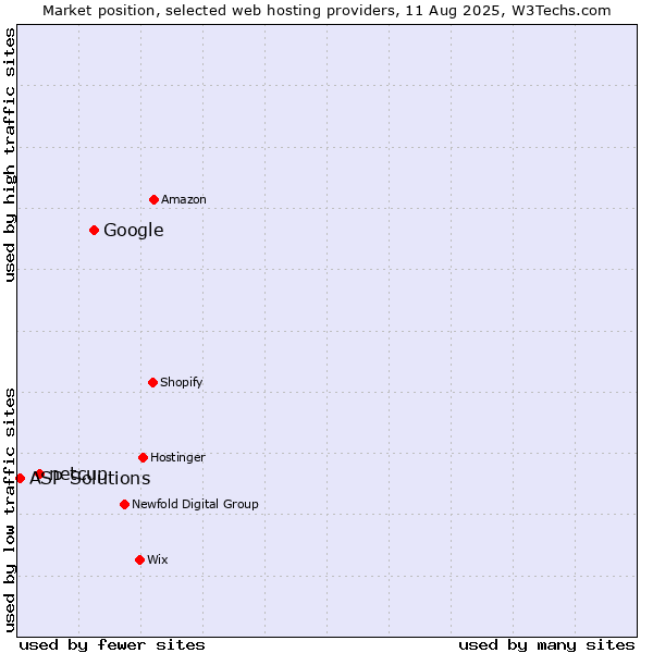 Market position of Google vs. netcup vs. ASP Solutions