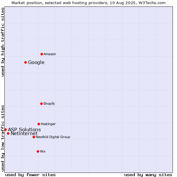 Market position of Google vs. Netinternet vs. ASP Solutions