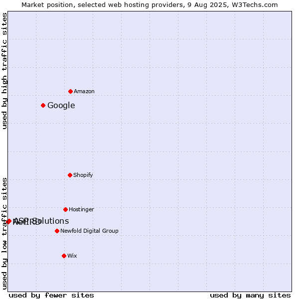 Market position of Google vs. ASP Solutions vs. NetIRD