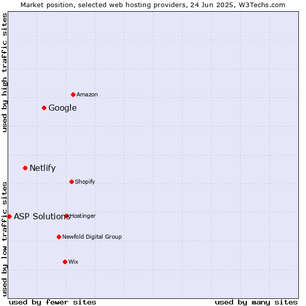 Market position of Google vs. Netlify vs. ASP Solutions