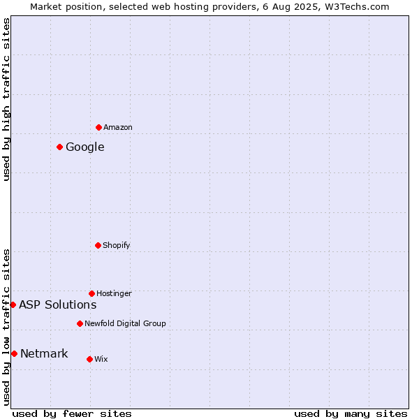 Market position of Google vs. Netmark vs. ASP Solutions