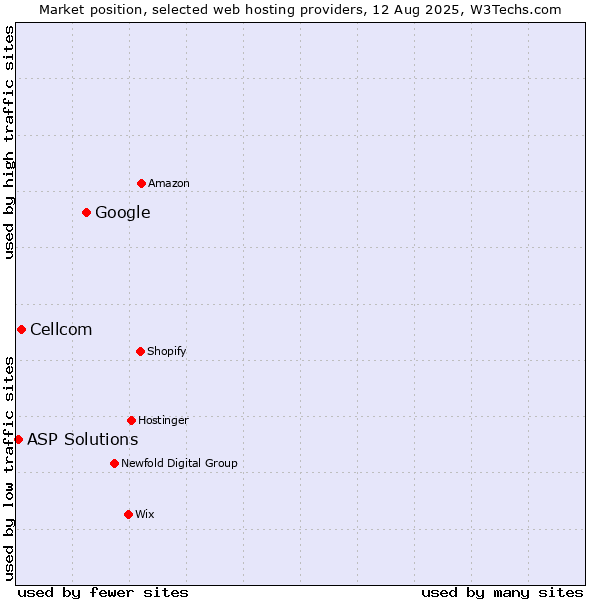 Market position of Google vs. Cellcom vs. ASP Solutions