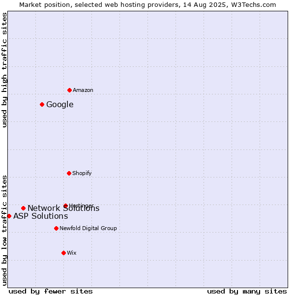 Market position of Google vs. Network Solutions vs. ASP Solutions
