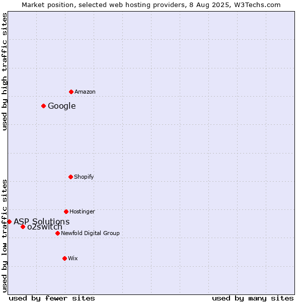 Market position of Google vs. o2switch vs. ASP Solutions