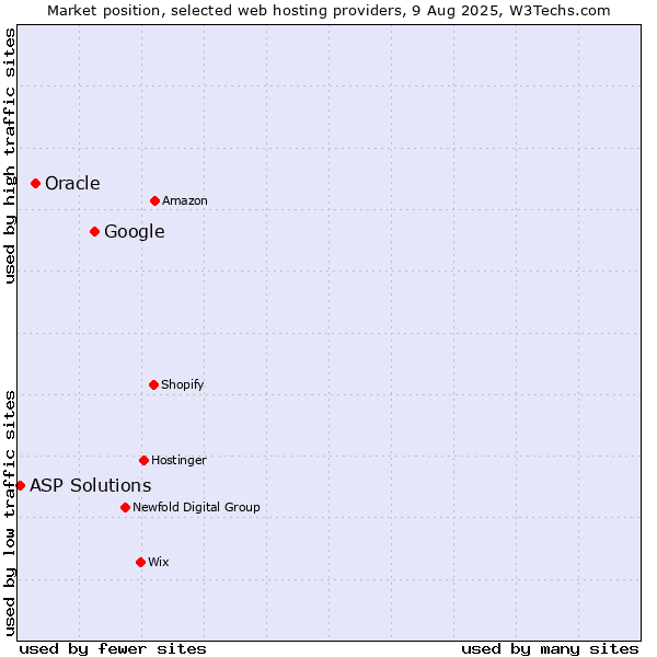 Market position of Google vs. Oracle vs. ASP Solutions
