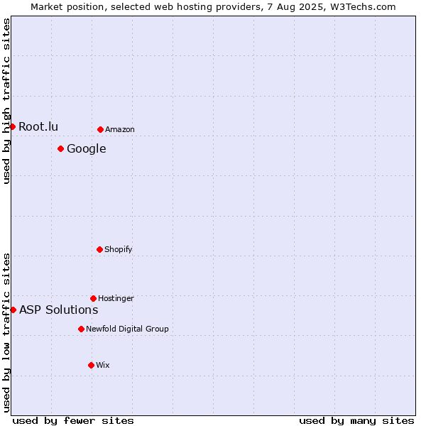 Market position of Google vs. ASP Solutions vs. Root.lu