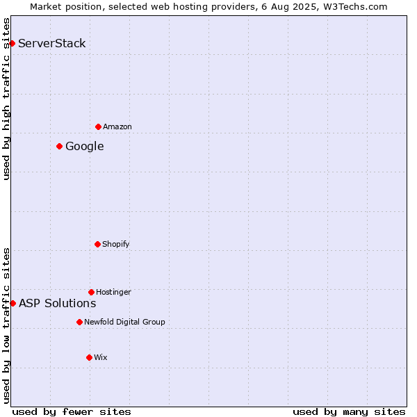Market position of Google vs. ASP Solutions vs. ServerStack