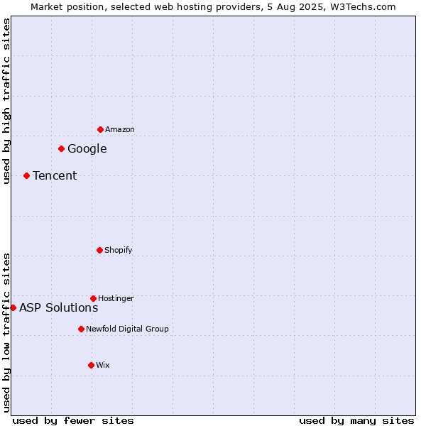 Market position of Google vs. Tencent vs. ASP Solutions