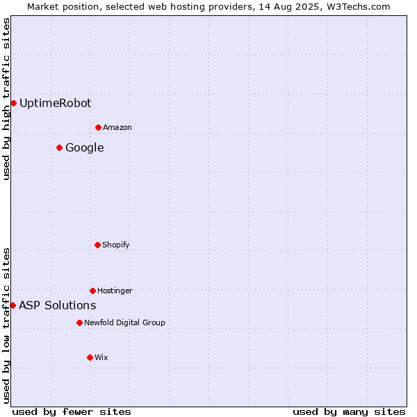 Market position of Google vs. UptimeRobot vs. ASP Solutions