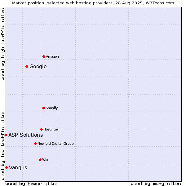 Market position of Google vs. Vangus vs. ASP Solutions