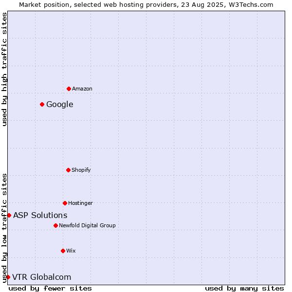 Market position of Google vs. ASP Solutions vs. VTR Globalcom