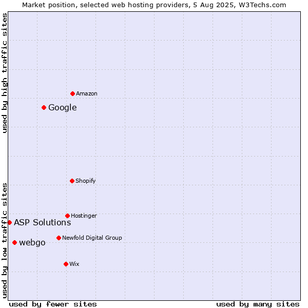 Market position of Google vs. webgo vs. ASP Solutions
