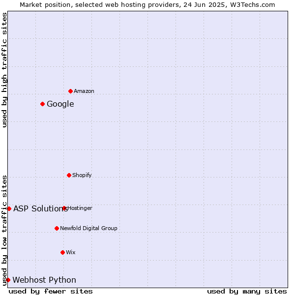 Market position of Google vs. ASP Solutions vs. Webhost Python