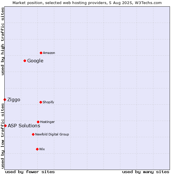 Market position of Google vs. ASP Solutions vs. Ziggo