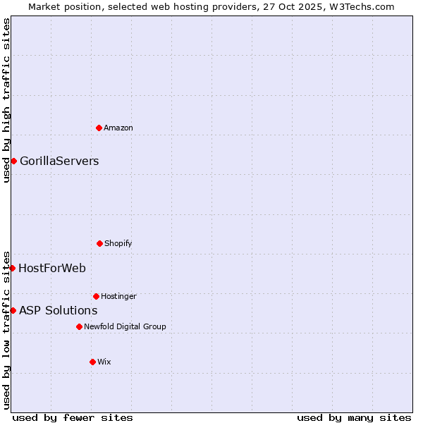 Market position of GorillaServers vs. ASP Solutions vs. HostForWeb