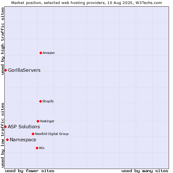 Market position of Namespace vs. GorillaServers vs. ASP Solutions