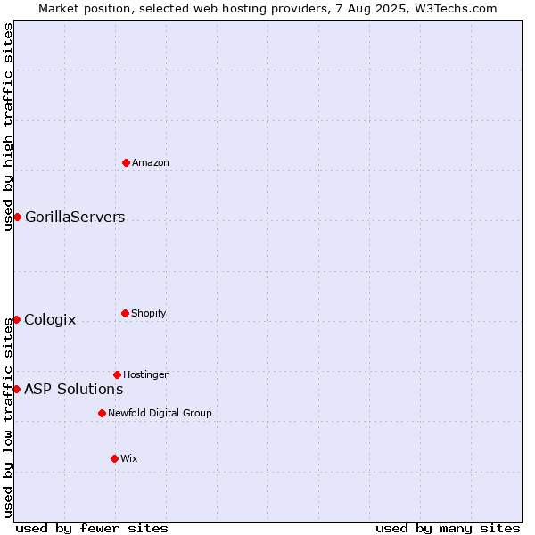 Market position of GorillaServers vs. ASP Solutions vs. Cologix