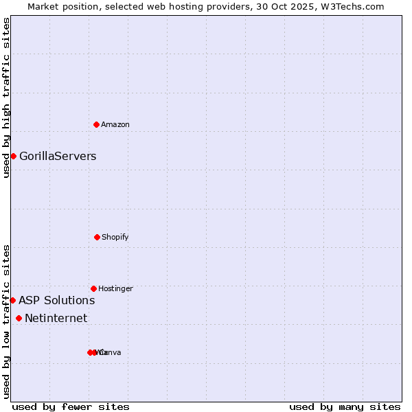 Market position of Netinternet vs. GorillaServers vs. ASP Solutions
