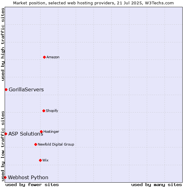 Market position of GorillaServers vs. ASP Solutions vs. Webhost Python