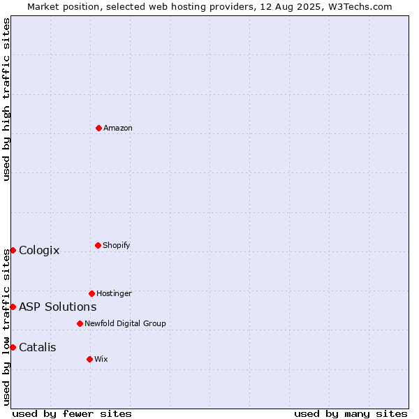 Market position of ASP Solutions vs. Catalis vs. Cologix