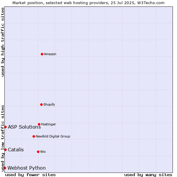 Market position of ASP Solutions vs. Catalis vs. Webhost Python