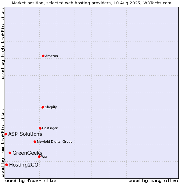 Market position of GreenGeeks vs. Hosting2GO vs. ASP Solutions