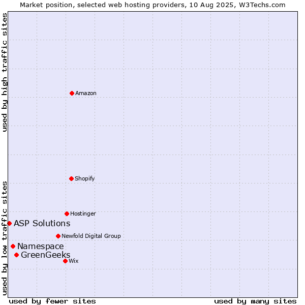 Market position of GreenGeeks vs. Namespace vs. ASP Solutions