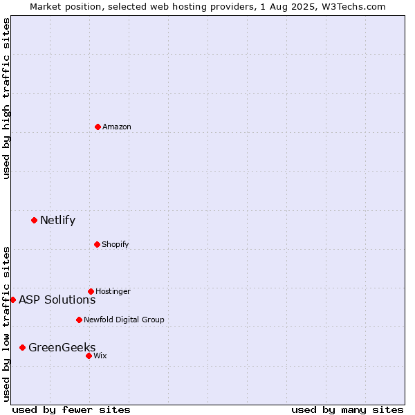 Market position of Netlify vs. GreenGeeks vs. ASP Solutions