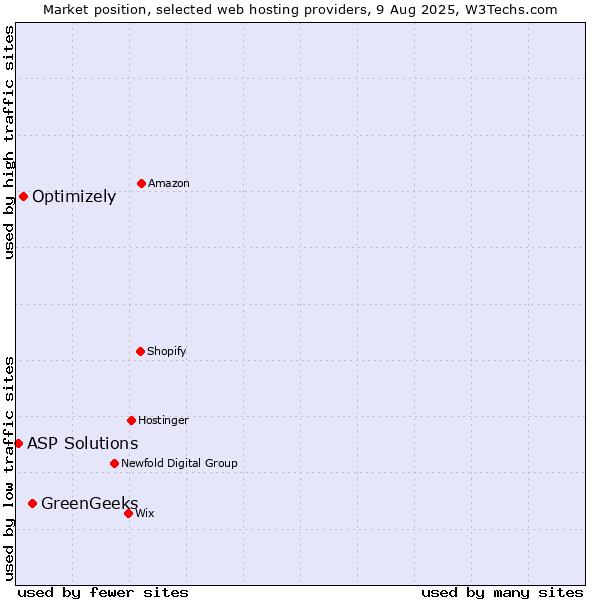 Market position of GreenGeeks vs. Optimizely vs. ASP Solutions